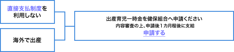 直接支払制度を利用しない 海外で出産